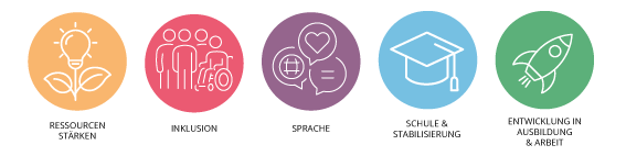 Rise+ steht für: Ressourcen stärken, Inklusion & individuelle Förderung, Sprache, Schule & Stabilisierung, Entwicklung in Ausbildung & Arbeit